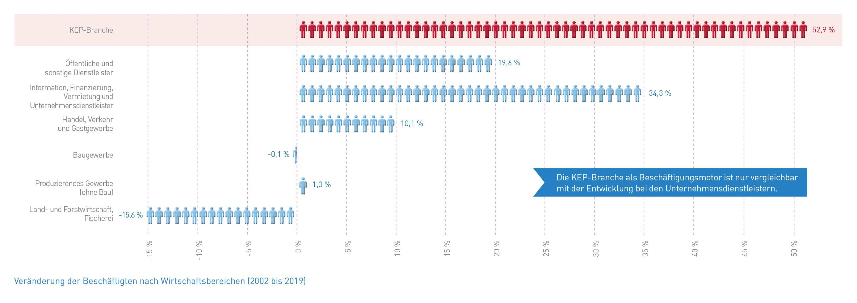 Abb_18 Veränderung der Beschäftigten nach Wirtschaftsbereichen (2002-2019)